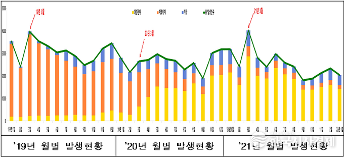 매년 3월 급증(설 명절이 2월)하는 추세.