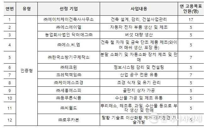 고령자친화기업 지정 현황