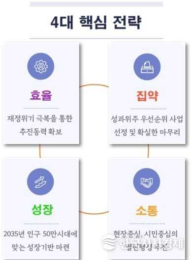 4대 핵심 전략