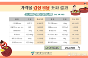 서울특별시농수산식품공사, 이번 주 가락몰 김장비용 215,078원 소요 전망
