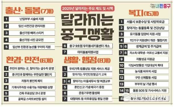 2025년 달라지는 중구생활 안내