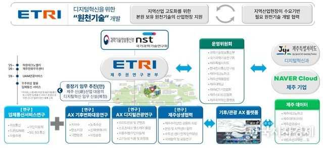 한국전자통신연구원(ETRI) 제주권 연구본부 시범사업 운영체계(안)