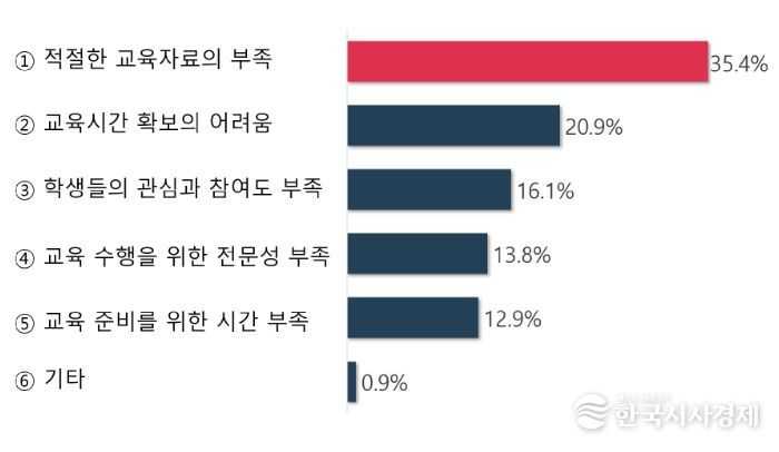 학교에서의 항생제 내성 교육 시 어려운 점