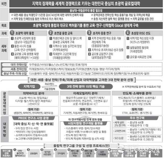 대전 대학 3곳, 글로컬대학 본선행