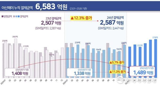 (표)아산페이누적 결제액