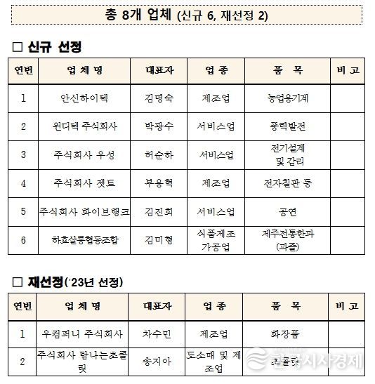 2025년 성장유망중소기업 선정 및 재선정 업체 현황
