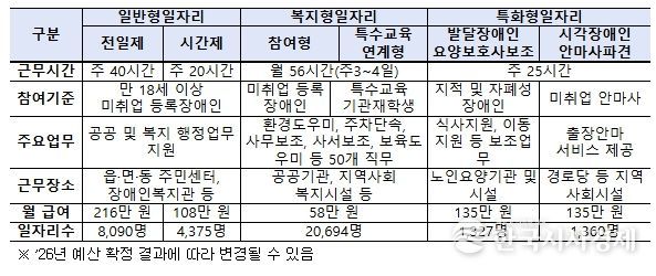 장애인일자리 유형별 현황(’26년 정부안 기준)