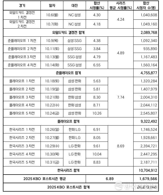 2025 KBO 포스트시즌 경기별 시청률 및 시청자 수