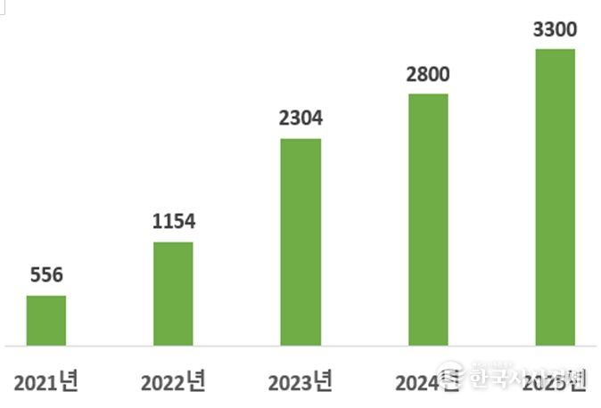 연간 교육생수(명)