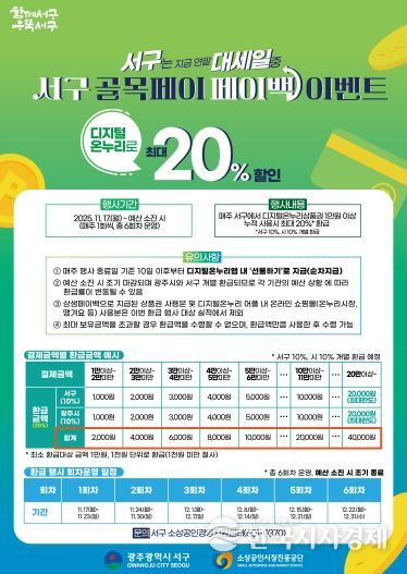 광주 서구, ‘온누리상품권’ 20% 파격 할인