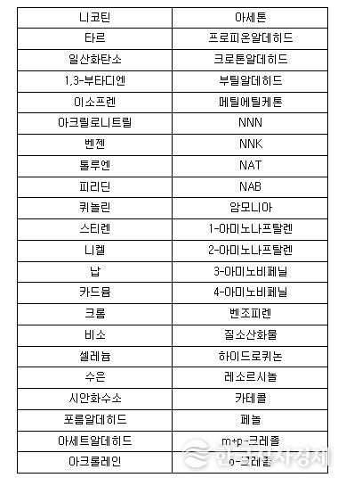 궐련 및 궐련형 전자담배 유해성분