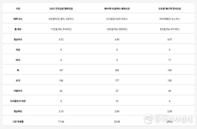 타수 난도가 높았던 상위 3개 홀의 세부 내용
