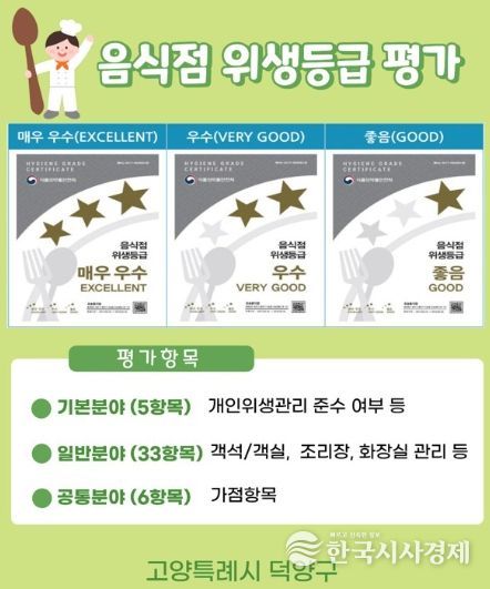 고양시 덕양구, 위생등급 지정 음식점 사후관리 추진