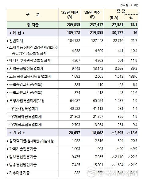 2026년 회계별 예산 현황