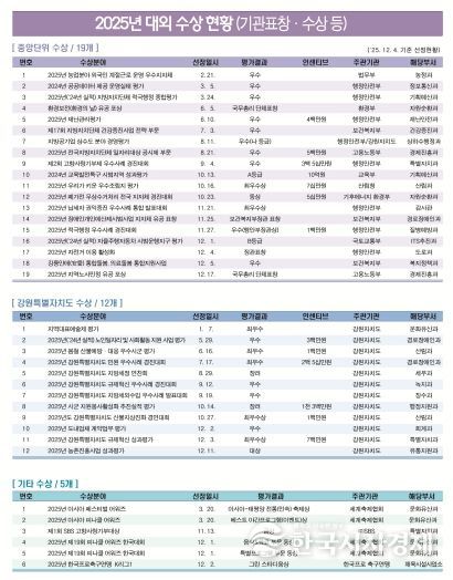 강릉시, 2025년 시정 전 분야에서 ‘성과도시·신뢰행정’ 입증