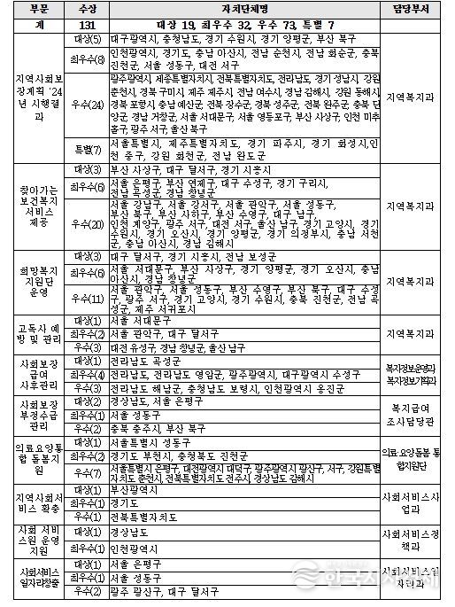 2025년 지역복지사업 평가 우수기관
