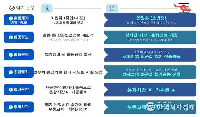 소방헬기 국가 통합출동 체계