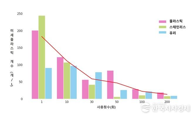 전기포트 사용횟수에 따른 미세플라스틱 발생량 변화