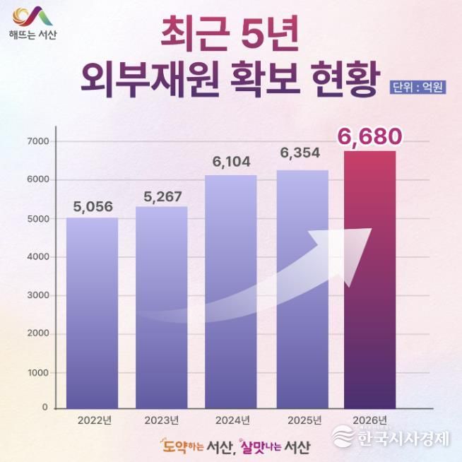 최근 5년 서산시 외부재원 확보 현황
