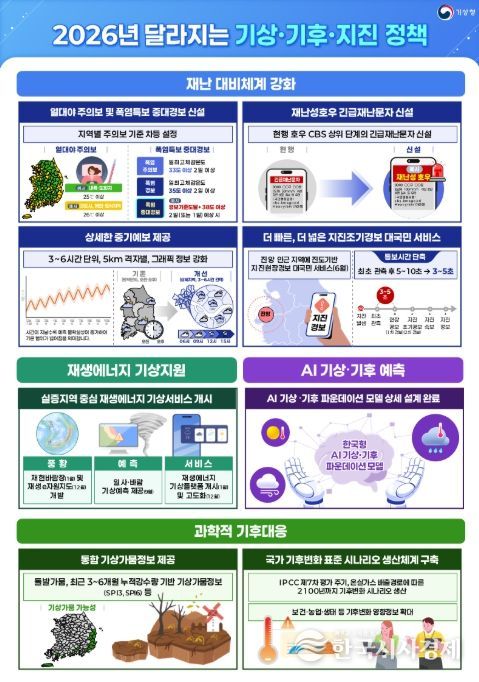 2026년 달라지는 기상·기후·지진 정책