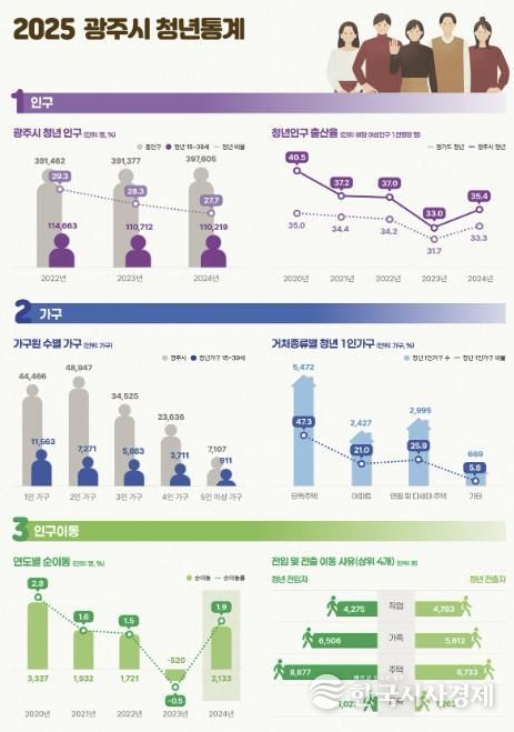 광주시, 경기도 최초 ‘청년 통계’ 공개…청년정책 기초자료 활용