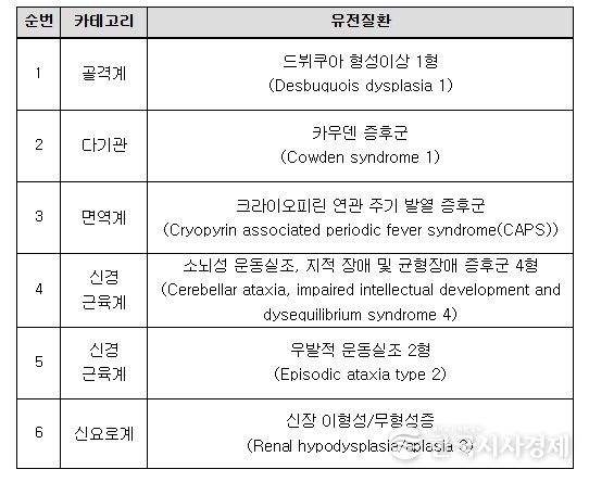 배아‧태아 대상 유전자검사 신규 질환 목록(6개)