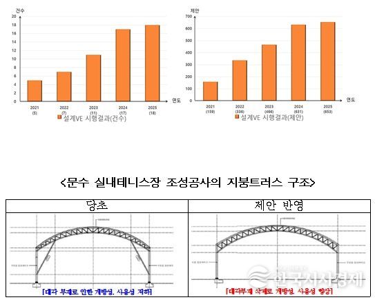설계VE 시행결과 건수 및 제안