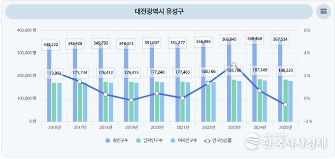 유성구 최근 10년 간 인구 수 변화(행정안전부 주민등록 인구통계 사이트)
