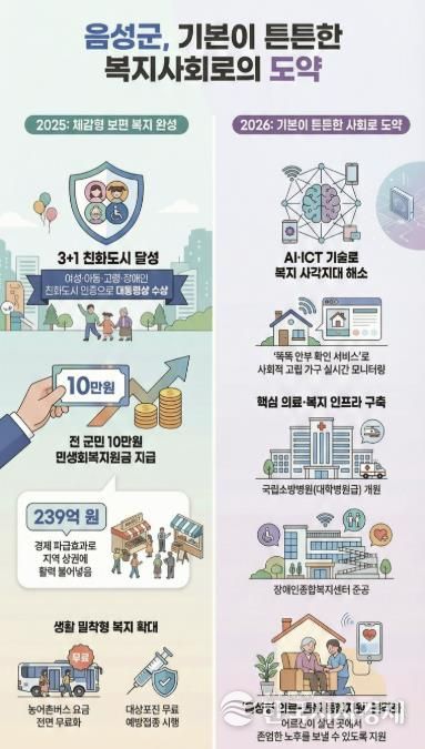 음성군, ‘3+1 친화도시 넘어 ’기본이 튼튼한 복지사회‘ 이룬다