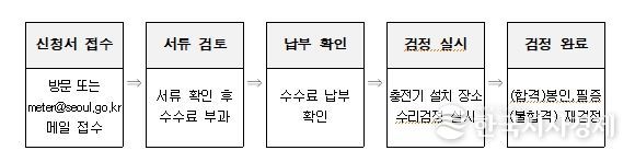 전기자동차 충전기 수리검정 절차