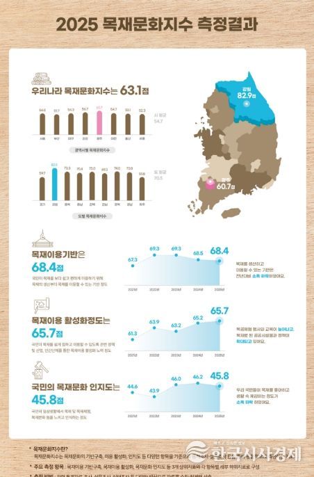 2025년 목재문화지수 인포그래픽