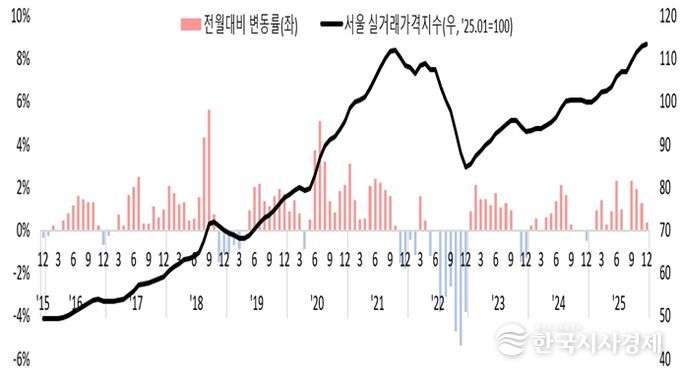 서울 아파트 실거래가격 및 변동률 10년 추이 (2015년 12월~2025년 12월 / 출처 : 한국부동산원 공동주택 실거래가격지수, 아파트, 매매가격지수)