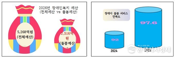 2026년 장애인복지 예산, 장애아 돌봄서비스 만족도 현황