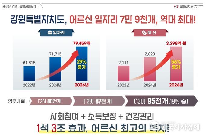 어르신 일자리 7만 9,459개로 역대 최대…