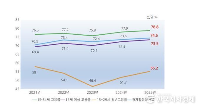 국가데이터처 발표, 음성군 2025년 하반기 고용지표 4개 분야 도내 1위