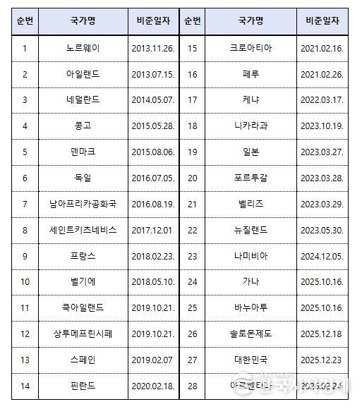 케이프타운 협정 가입국가: 28개국 가입