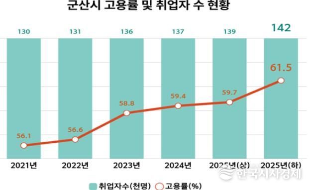 고용률증가관련참고자료