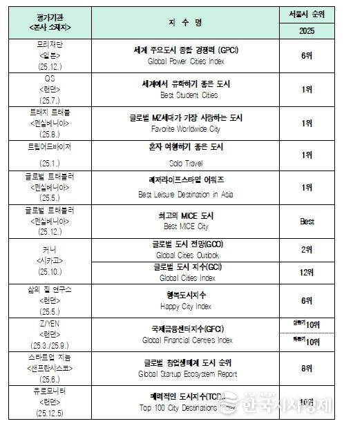 2025년 ‘서울’ 주요 평가지수 결과