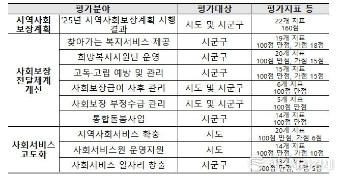 2026년도 지역복지사업 평가 개요