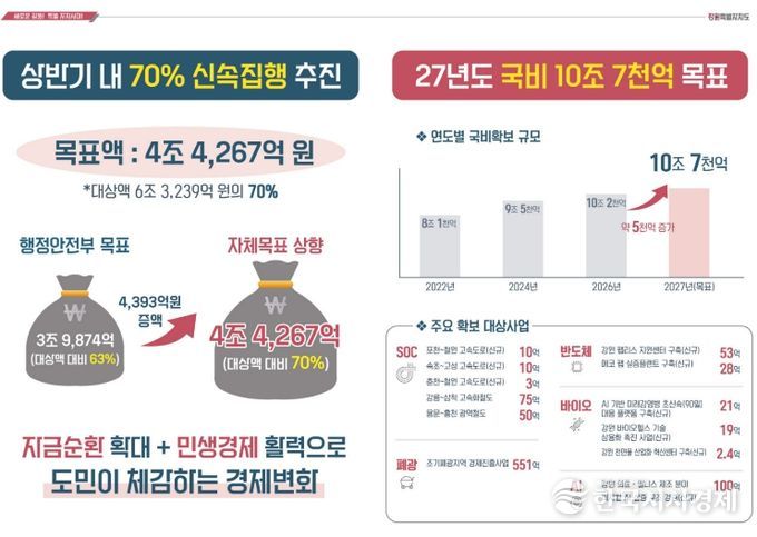 2027년 국비 10조 7천억 공격적 목표