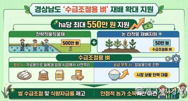 수급조절용벼 재배 확대 지원
