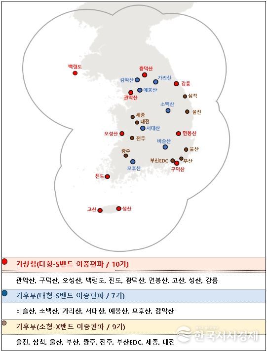기관별 레이더 관측망 현황((기상청) 대형-S밴드 TB 1기 및 (기후부) 소형-X밴드 TB 1기 별도 운영)