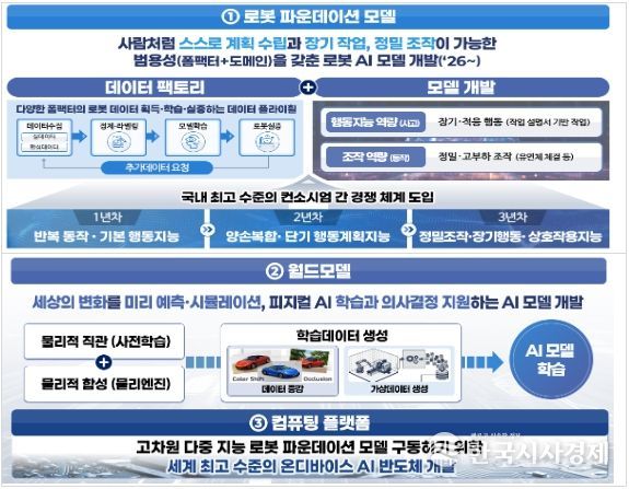 피지컬 AI 3대 공통기반기술 확보