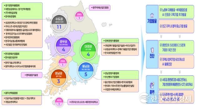 전국 AI확산센터 및 AI공동훈련센터 현황