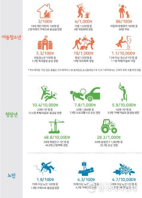 2023년 생애주기별 주요 손상 발생 현황