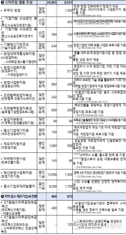 중기부 추경 사업 규모, 주요 내용 및 연락처