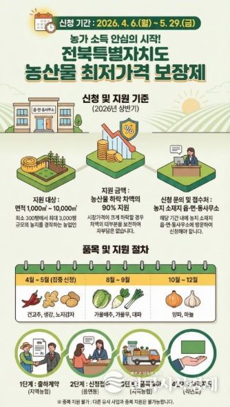 (포스터) 전북특별자치도,‘농산물 최저가격 보장제’ 건고추, 생강, 노지감자 5월말까지 신청 접수