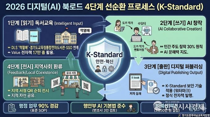 광주하남교육지원청, AI와 함께 '읽기에서 출판까지'...디지털 독서 생태계 'K-Standard' 교육 혁신 모델 수립