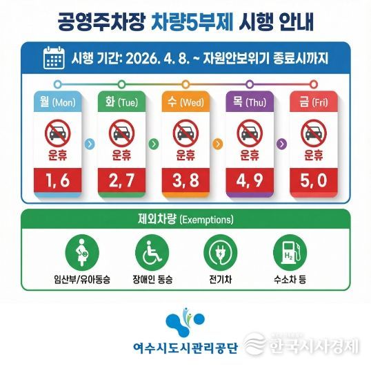 여수시도시관리공단, 자원안보위기 대응 ‘공영주차장 5부제’ 시행