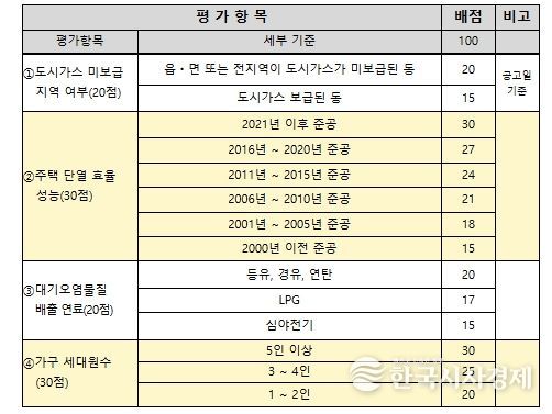 지원대상 선정 기준 - 평가항목 및 배점